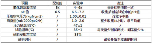 中性盐雾试验操作指标