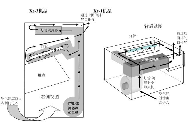 灯管风冷过程