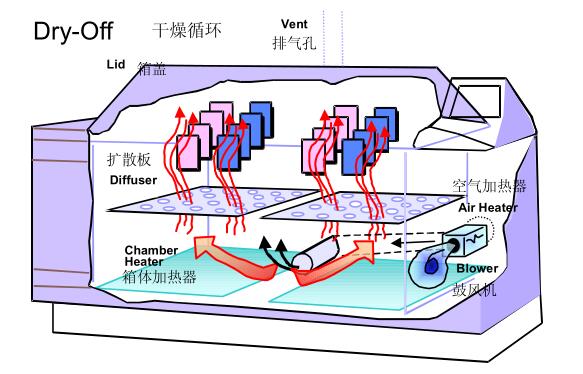 干燥功能