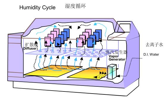 盐雾试验箱湿度循环功能