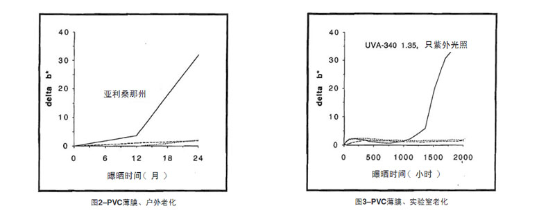 PVC薄膜自然老化与实验室老化结果比较