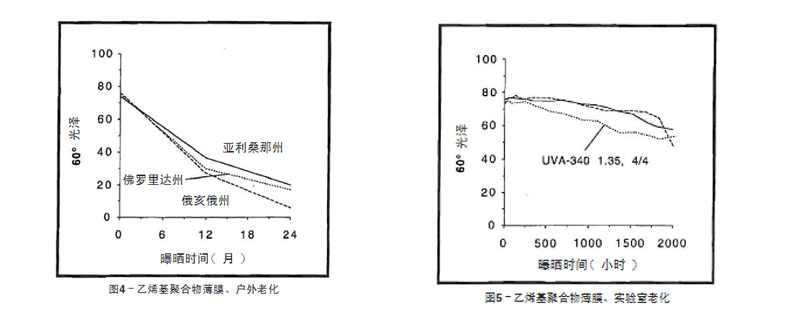 蓝色乙烯基聚合物薄膜户外老化与实验室老化结果比较