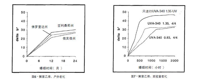 聚苯乙烯平板自然老化与实验室老化结果比较