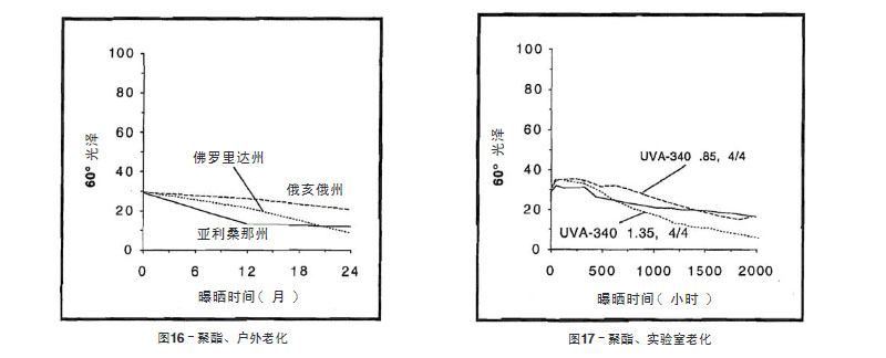 聚酯涂料实验室老化与户外老化结果比较