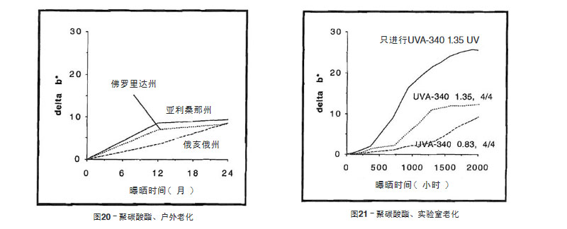 聚碳酸酯片材户外老化与实验室老化结果比较