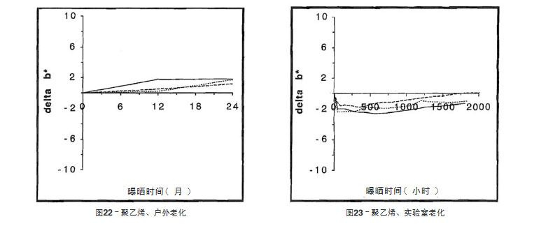 聚乙烯片材户外老化与实验室老化结果比较