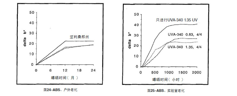 ABS片材户外测试结果与自然老化结果比较