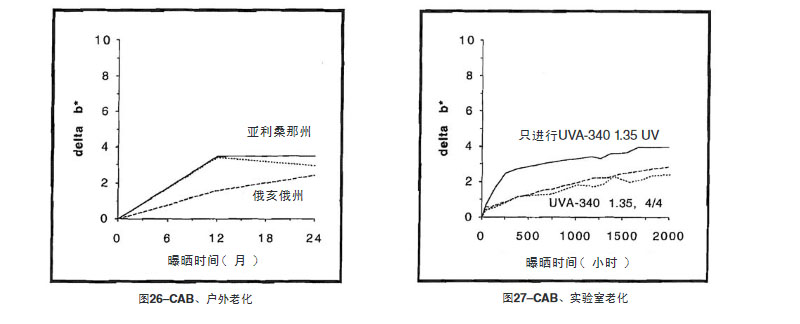 CAB片材户外老化测试结果与加速老化测试结果比较