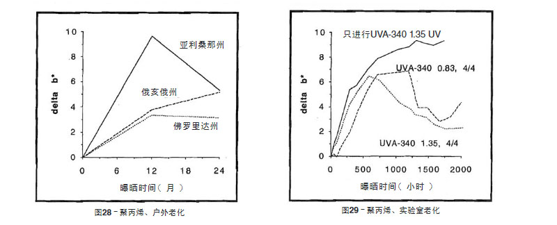 聚丙烯片材户外老化测试与实验室加速老化测试解雇比较