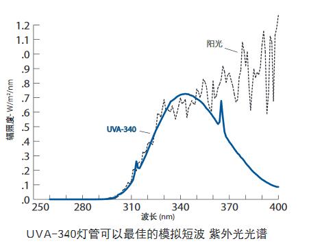 UVA-340 光谱与阳光光谱比较