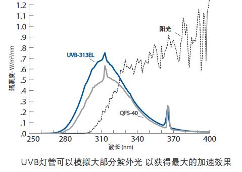 UVB 光谱和阳光光谱比较