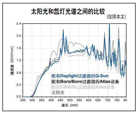 氙灯与太阳光谱的比较