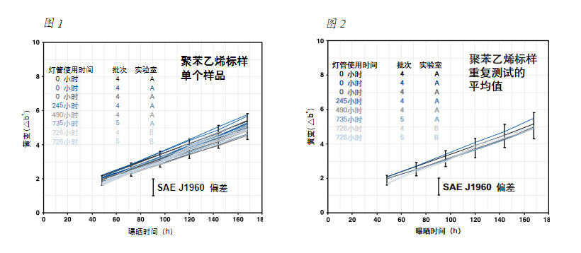 SAE 聚苯乙烯标样试验结果