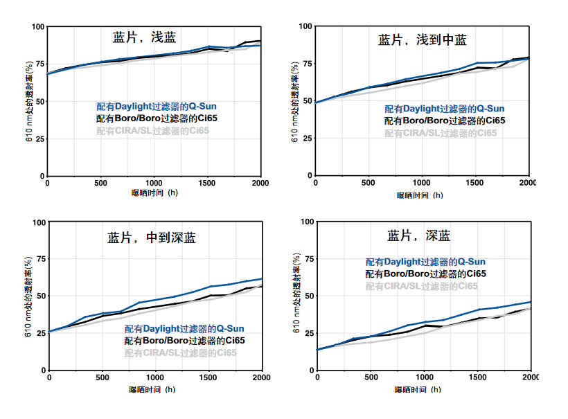 蓝片标样测试结果