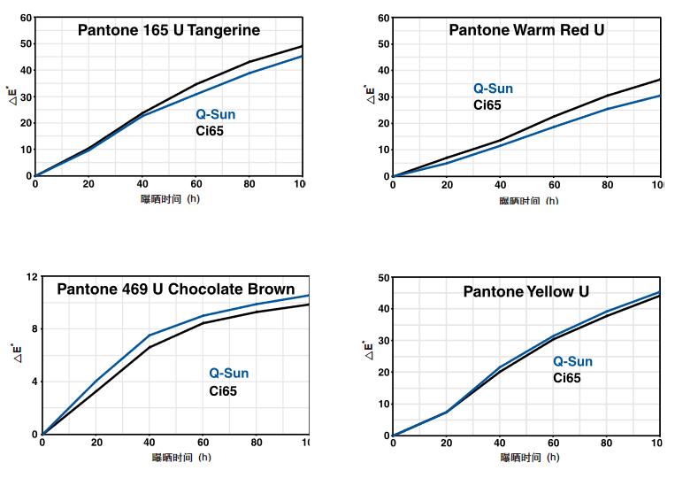印刷油墨氙灯老化测试结果