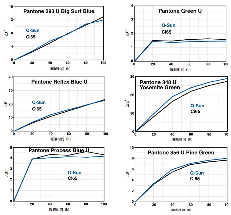 印刷油墨氙灯老化测试结果