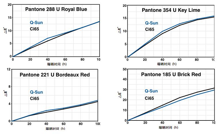 印刷油墨氙灯老化测试结果