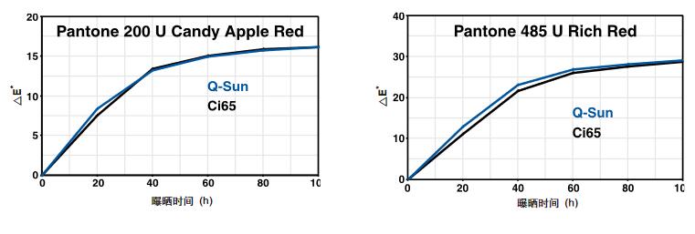 印刷油墨氙灯老化测试结果