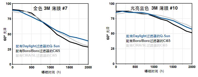 乙烯薄膜测试结果