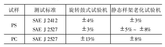 两种老化试验机测试结果误差比较