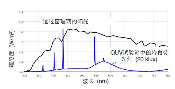 冷白荧光灯与透过窗玻璃的太阳光之间的比较