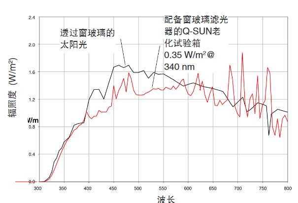 Q-SUN试验箱的氙灯与透过窗玻璃的太阳光