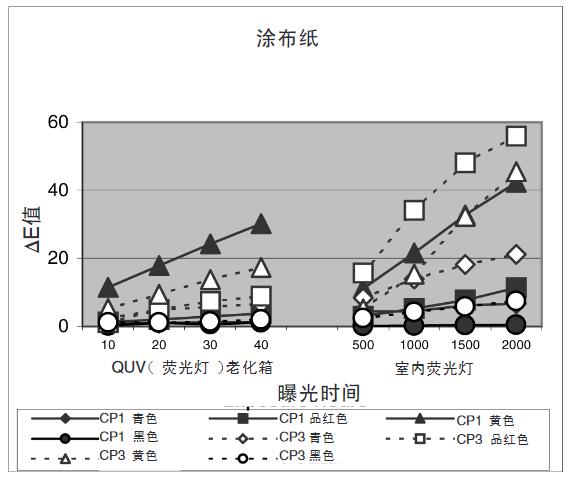 图5 - 荧光光源下涂布纸的褪色情况