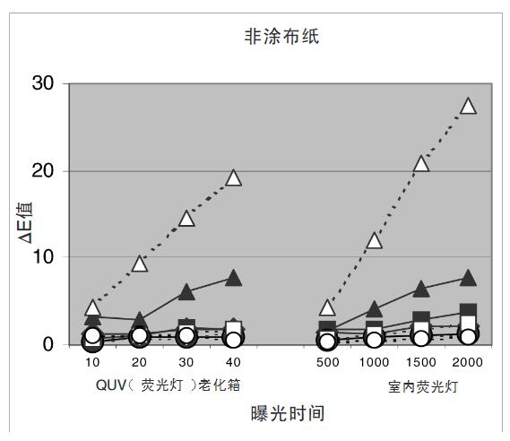 图6 - 荧光光源下非涂布纸的褪色情况