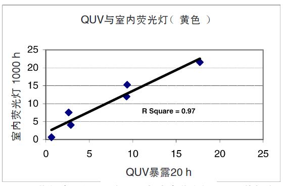 图7 – 黄色油墨印刷品在QUV与室内荧光灯暴露下的排序