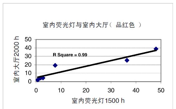 图8 – 品红色油墨印刷品在室内荧光灯与室内大厅暴露下的排序