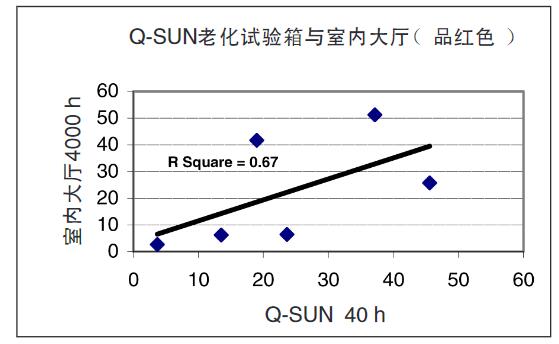 图9 – 品红色油墨印刷品在Q-SUN与室内大厅暴露的排序