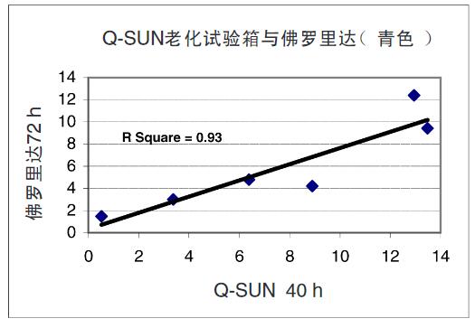 图10 – 青色油墨印刷品在Q-SUN与佛罗里达玻璃框下暴露的排序