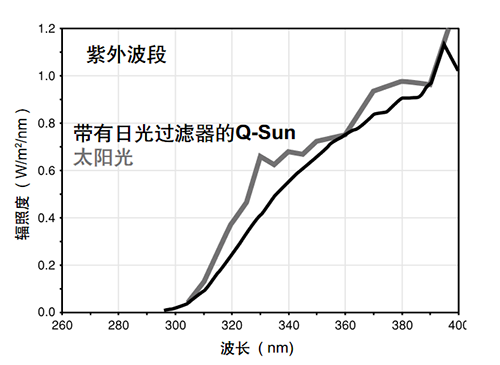 氙灯老化试验箱日光过滤器