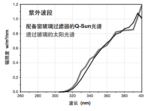 氙灯老化试验箱窗玻璃过滤器