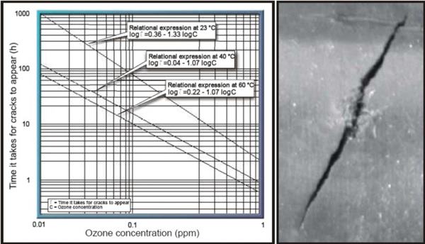 橡胶臭氧老化产生裂纹所需时间和臭氧浓度的关系图