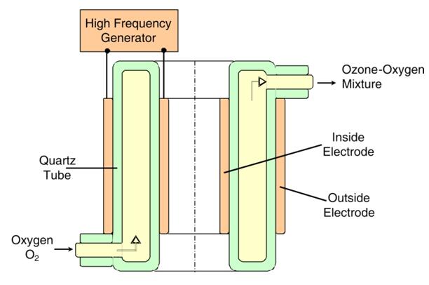 臭氧发生器原理