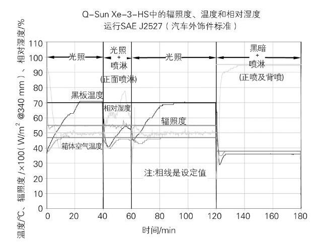  Q-Lab Xe-3-HS的实际试验参数变化