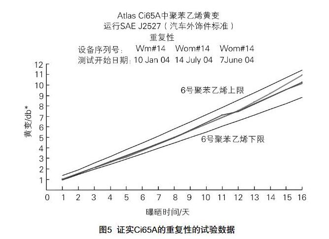 Atlas Ci65A氙灯老化试验箱的重复性的数据