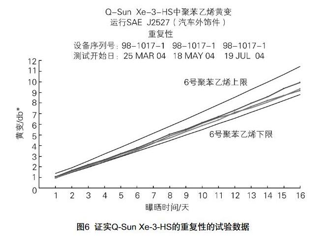 Q-Sun Xe-3-HS氙灯老化试验箱的重复性的数据