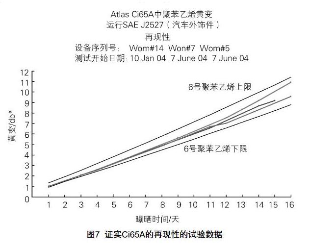 Atlas Ci65A试验箱的再现性的数据