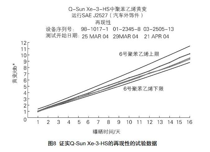 Q-Sun Xe-3-HS试验箱的再现性的数据。