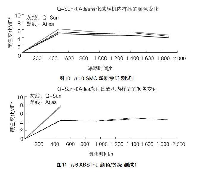 Q-SUN和Atlas老化试验机内样品的颜色变化