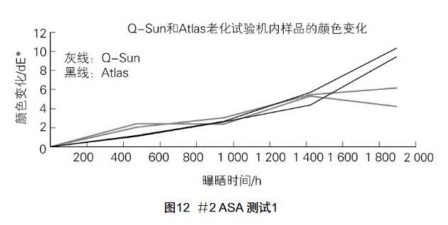 图Q-SUN和Atlas老化试验机内样品的颜色变化