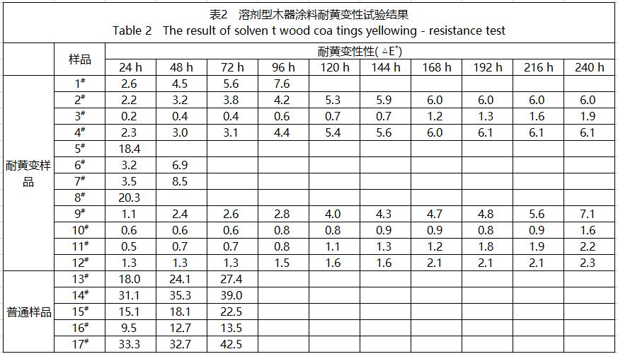 溶剂型木器涂料耐黄变测试结果