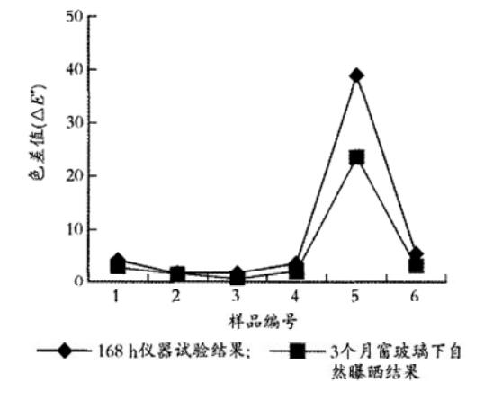 窗玻璃自然暴晒与仪器加速老化对比