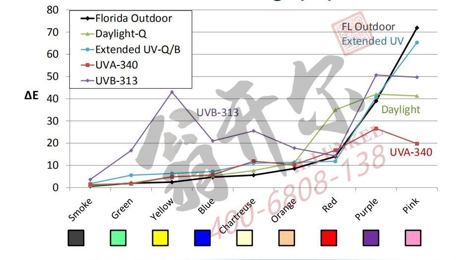 相关性：塑料老化加速试验塑料户外暴晒老化试验总颜色变化(ΔE)
