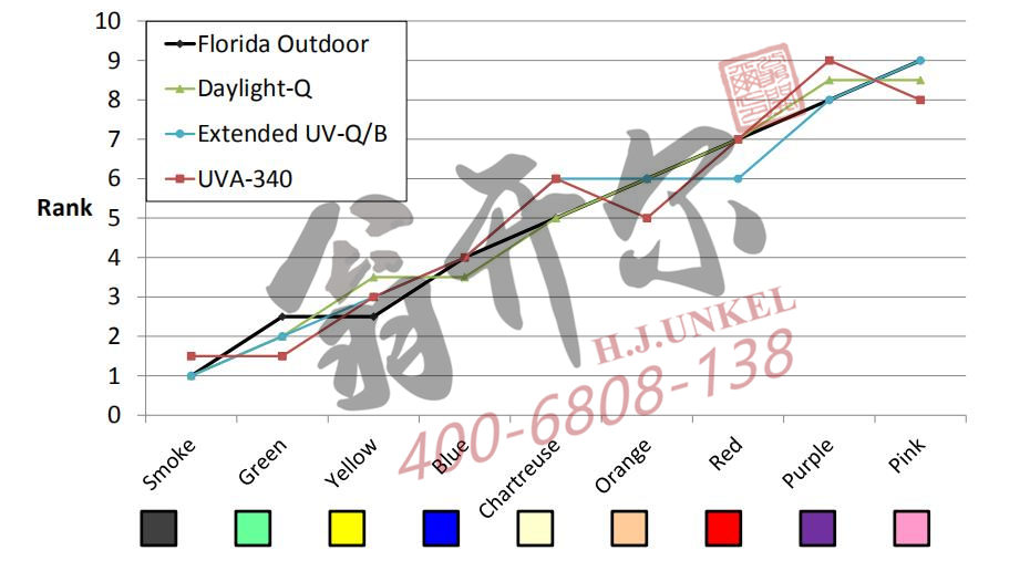 相关性：塑料老化加速试验塑料户外暴晒老化试验等级顺序相关性（不含UVB-313）