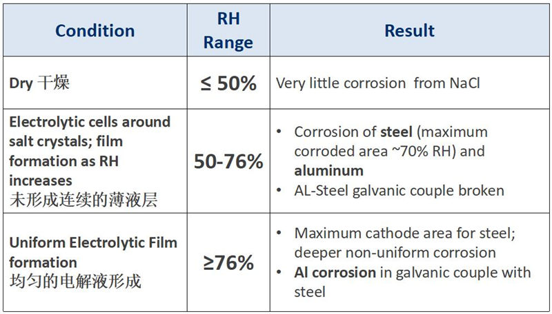 不同的相对湿度对产品有不同的腐蚀