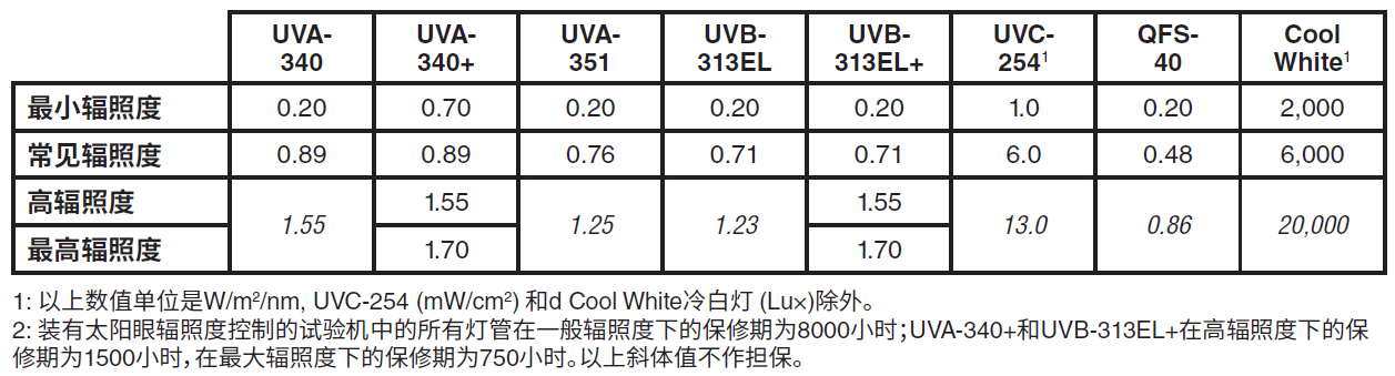 QUV灯管辐照度与灯管寿命